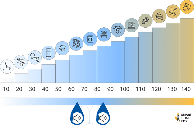 Lautstärkeskala für Industriestaugsauger